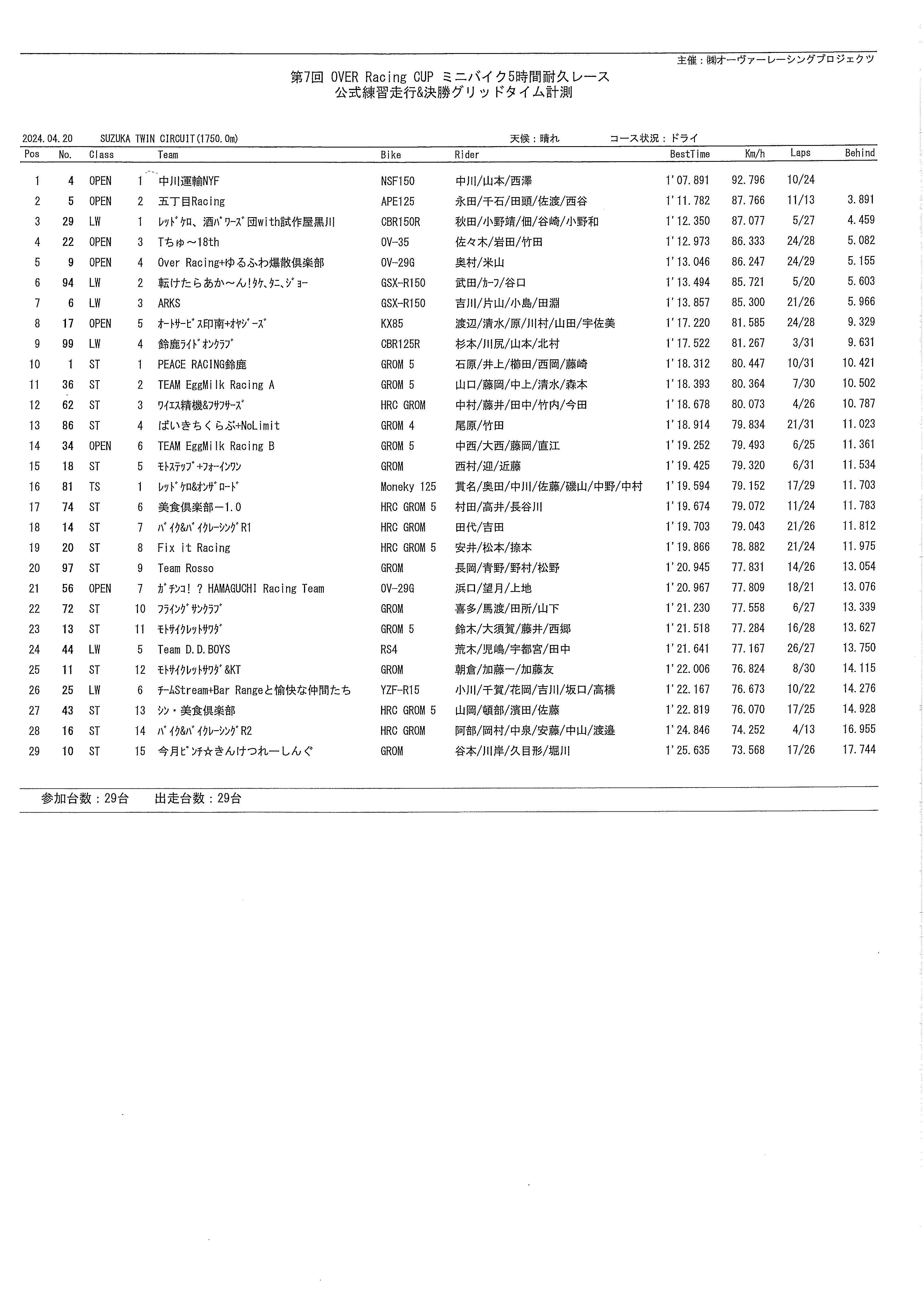 第7回 OVER RACING cup ミニバイク5時間耐久レース リザルト 第7回 OVER RACING cup ミニバイク5時間耐久レース リザルト